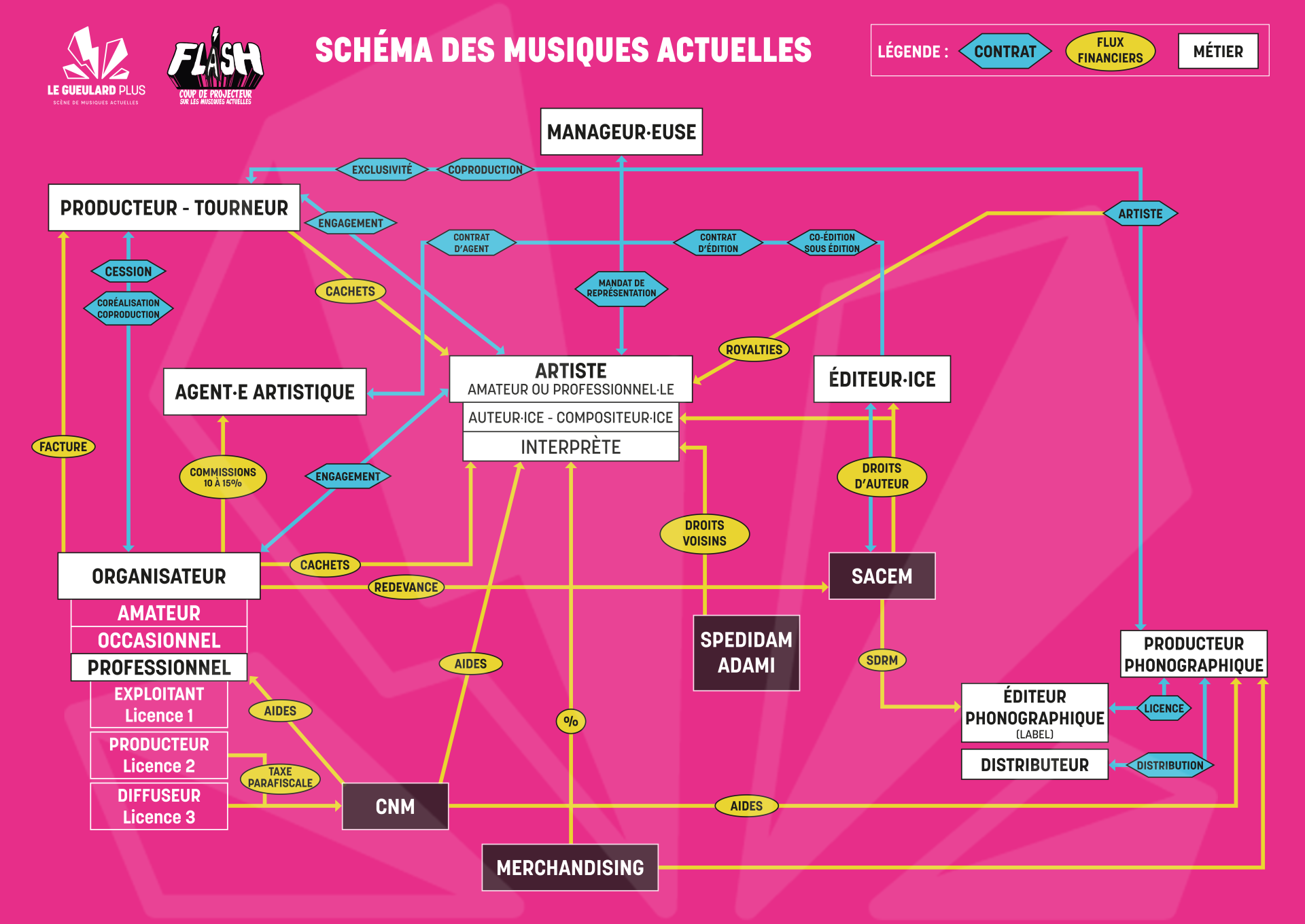 Schéma des Musiques Actuelles - Le Gueulard Plus